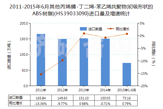 2011-2015年6月其他丙烯腈-丁二烯-苯乙烯共聚物(初級形狀的ABS樹脂)(HS39033090)進口量及增速統(tǒng)計